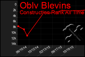 Total Graph of Oblv Blevins