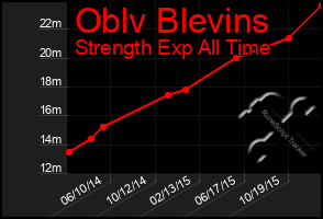 Total Graph of Oblv Blevins