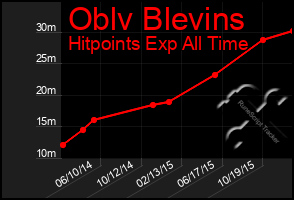 Total Graph of Oblv Blevins