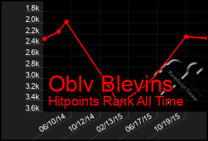 Total Graph of Oblv Blevins