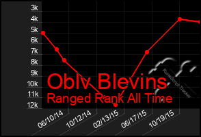 Total Graph of Oblv Blevins
