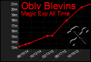 Total Graph of Oblv Blevins