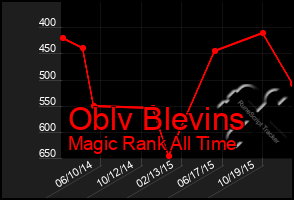 Total Graph of Oblv Blevins