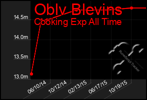 Total Graph of Oblv Blevins