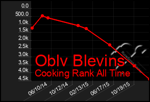 Total Graph of Oblv Blevins