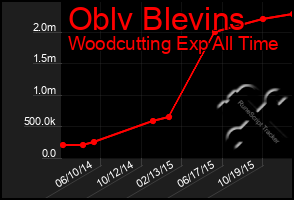 Total Graph of Oblv Blevins