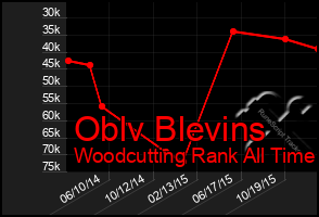 Total Graph of Oblv Blevins