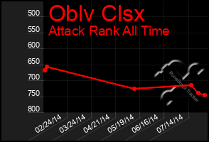 Total Graph of Oblv Clsx