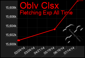 Total Graph of Oblv Clsx