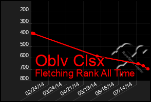 Total Graph of Oblv Clsx