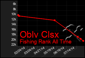 Total Graph of Oblv Clsx