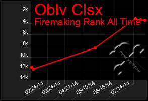 Total Graph of Oblv Clsx