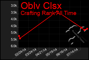 Total Graph of Oblv Clsx