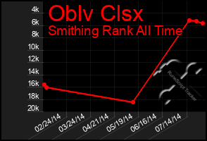 Total Graph of Oblv Clsx