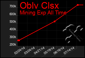 Total Graph of Oblv Clsx