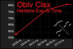 Total Graph of Oblv Clsx