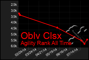 Total Graph of Oblv Clsx