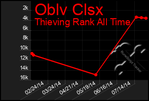 Total Graph of Oblv Clsx