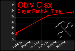 Total Graph of Oblv Clsx