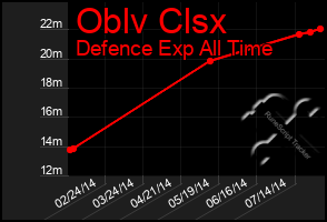 Total Graph of Oblv Clsx