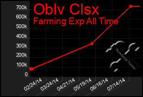 Total Graph of Oblv Clsx