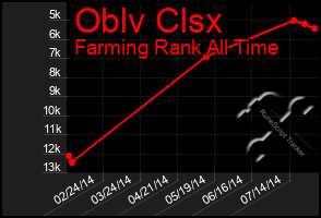 Total Graph of Oblv Clsx