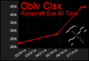 Total Graph of Oblv Clsx