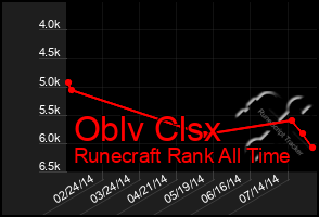 Total Graph of Oblv Clsx