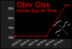 Total Graph of Oblv Clsx