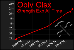 Total Graph of Oblv Clsx