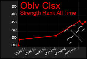 Total Graph of Oblv Clsx