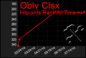 Total Graph of Oblv Clsx