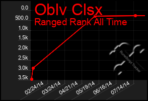 Total Graph of Oblv Clsx