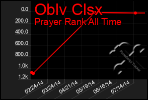 Total Graph of Oblv Clsx