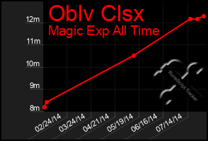 Total Graph of Oblv Clsx