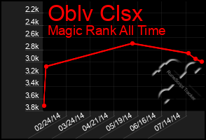 Total Graph of Oblv Clsx