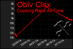 Total Graph of Oblv Clsx