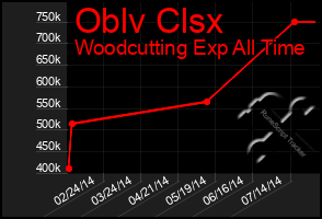 Total Graph of Oblv Clsx