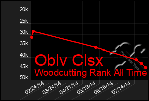 Total Graph of Oblv Clsx