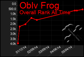 Total Graph of Oblv Frog