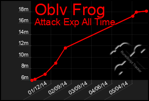 Total Graph of Oblv Frog