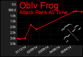 Total Graph of Oblv Frog