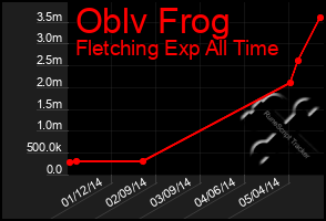 Total Graph of Oblv Frog