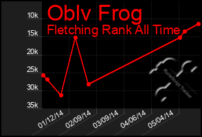 Total Graph of Oblv Frog