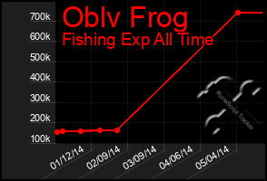 Total Graph of Oblv Frog