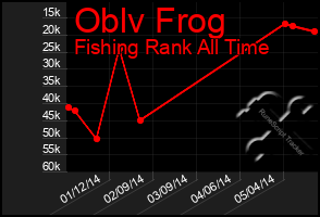 Total Graph of Oblv Frog