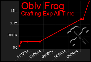 Total Graph of Oblv Frog