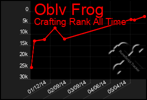 Total Graph of Oblv Frog