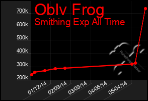 Total Graph of Oblv Frog