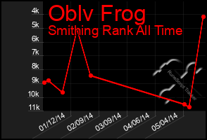 Total Graph of Oblv Frog